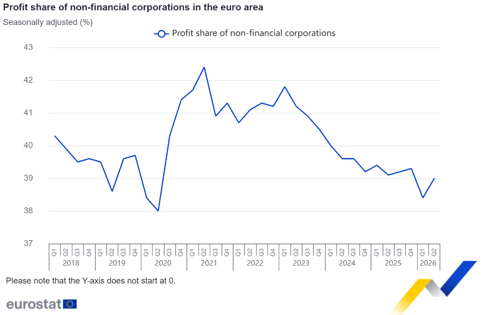Profit share of non-financial corporations in the euro area