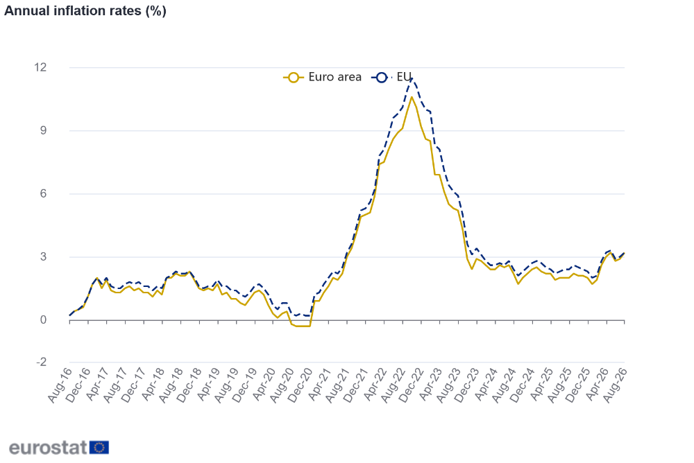 Annual inflation rates (%)