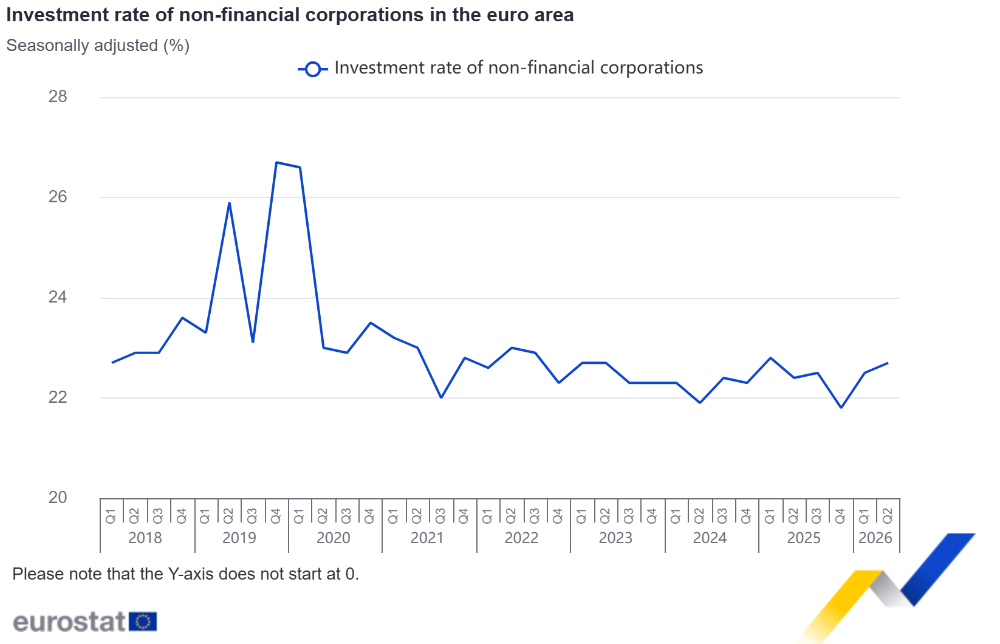 Investment rate of non-financial corporations in the euro area