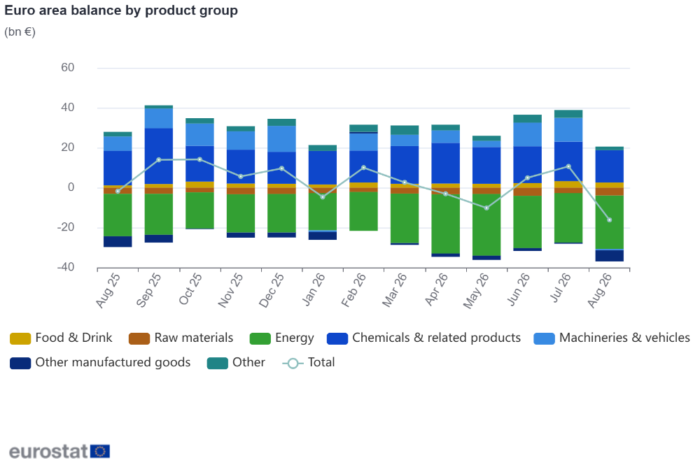 Balanța zonei euro pe grupe de produse