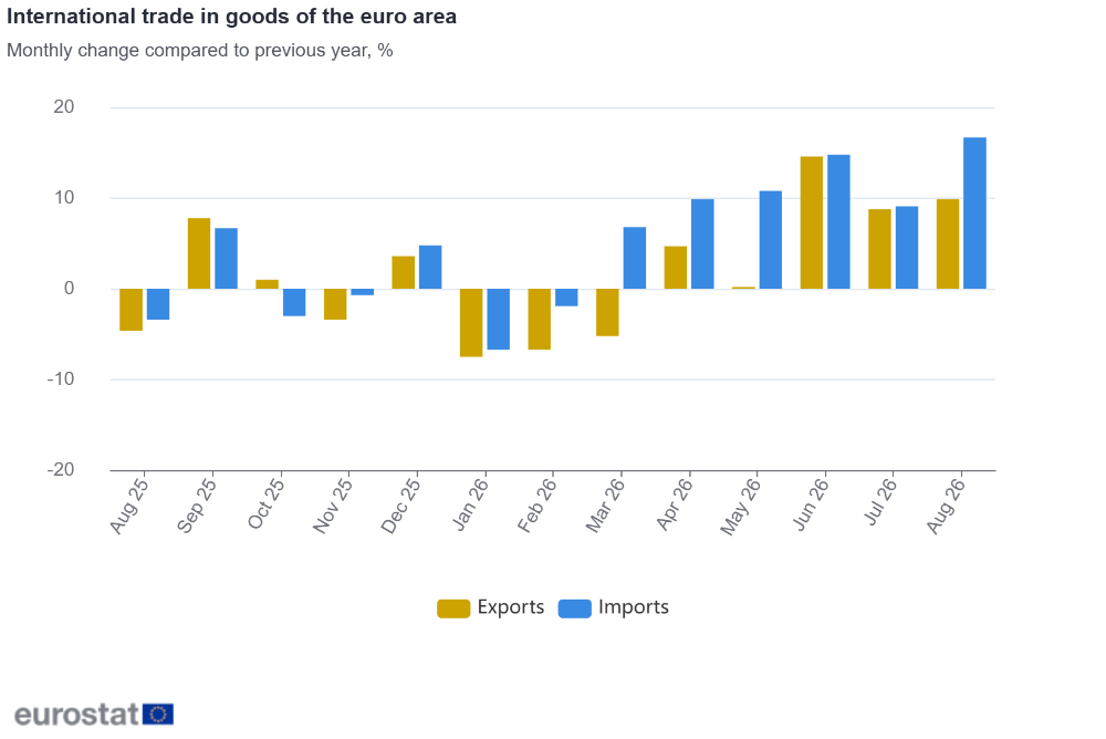 Comerțul internațional cu bunuri al zonei euro