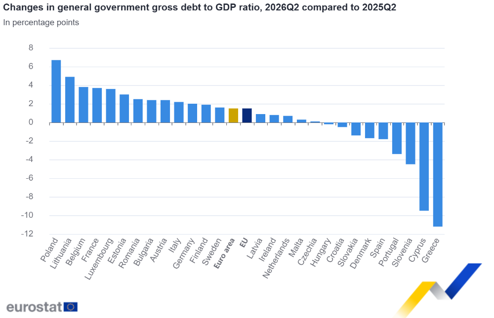 Variación de la ratio de deuda bruta de las administraciones públicas respecto al PIB, 2026Q2 frente a 2025Q2