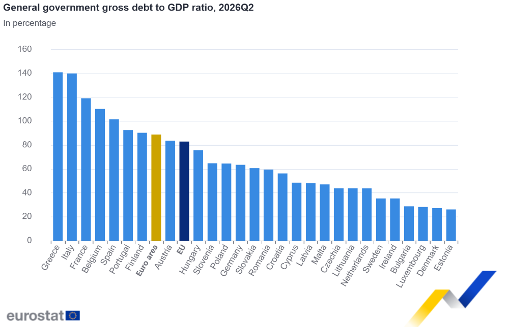 Ratio de deuda bruta de las administraciones públicas respecto al PIB, 2026Q2
