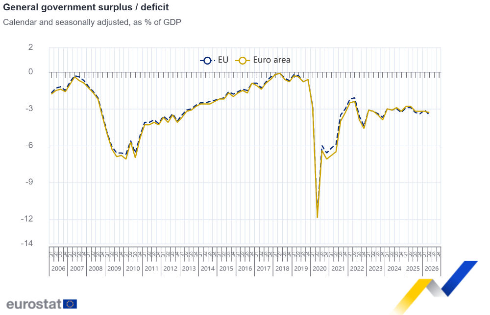 Excedentul / deficitul administrațiilor publice