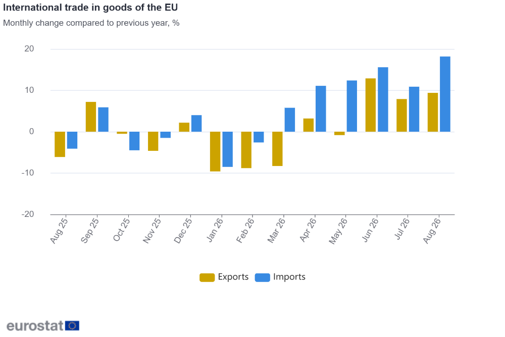 Comerțul internațional cu bunuri al UE 