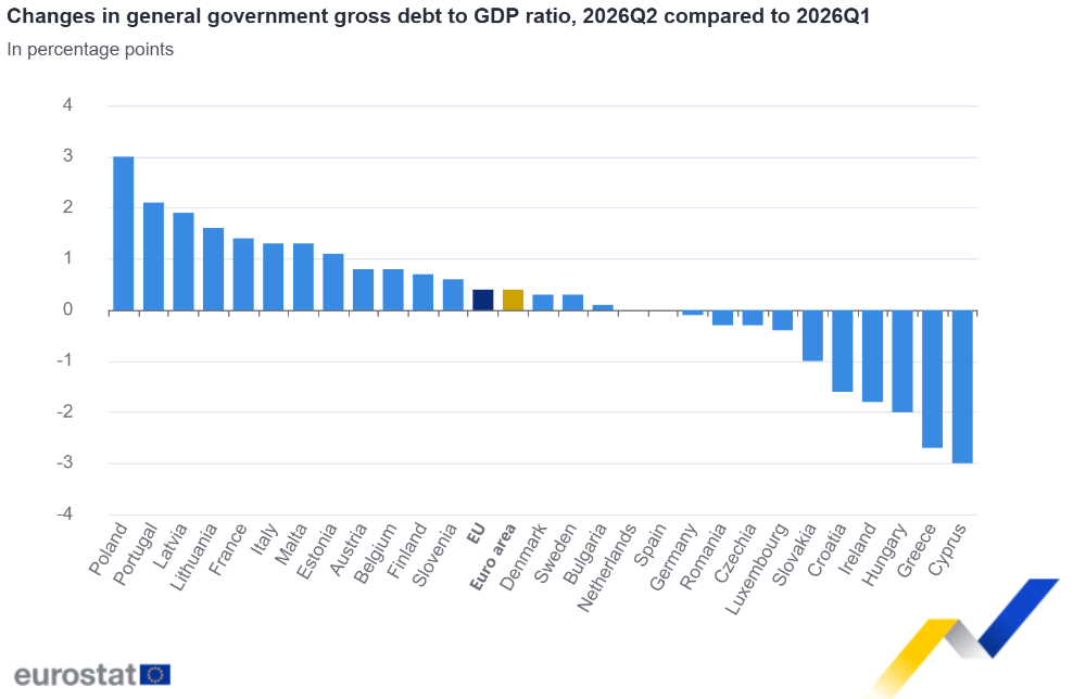 Variación de la ratio de deuda bruta de las administraciones públicas respecto al PIB, 2026Q2 frente a 2026Q1