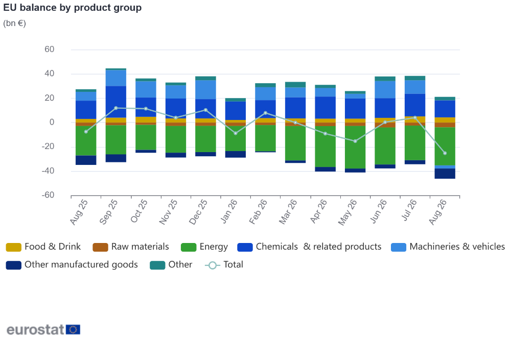 Balanța UE pe grupe de produse
